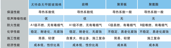 尤特森-無甲醛玻璃棉板氈物理性能指標