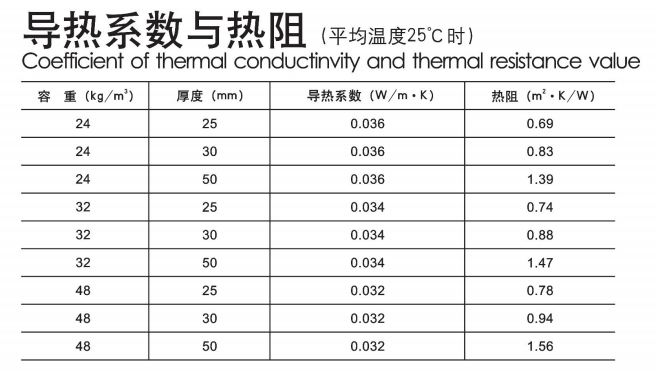 尤特森-無甲醛玻璃棉板氈物理性能指標(biāo) 尤特森-無甲醛玻璃棉板氈物理性能指標(biāo)