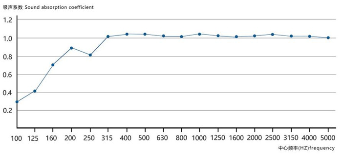 聲學(xué)用吸音隔音棉 聲學(xué)用吸音隔音棉