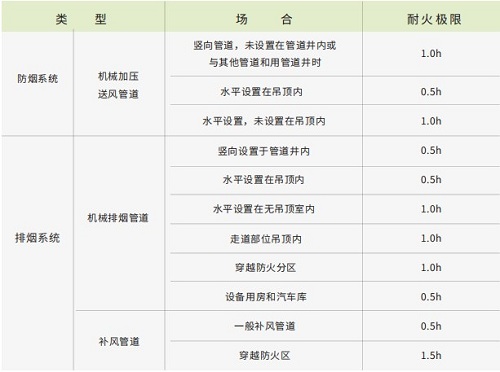 1660292022464066.jpg 防排煙管道的耐火性能要求.jpg