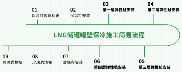 玻璃纖維彈性氈-LNG儲罐深冷絕熱系統(tǒng)-尤特森新材料集團有限公司